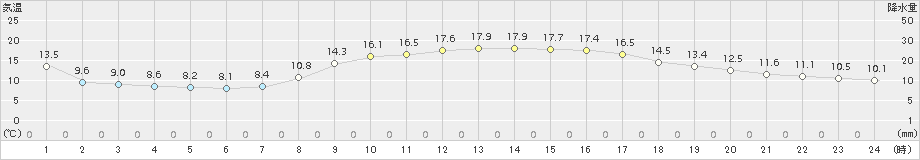 多度津(>2016年11月04日)のアメダスグラフ