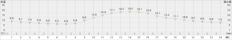 大栃(>2016年11月04日)のアメダスグラフ