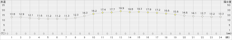 下関(>2016年11月04日)のアメダスグラフ