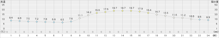 飯塚(>2016年11月04日)のアメダスグラフ