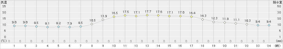 中津(>2016年11月04日)のアメダスグラフ