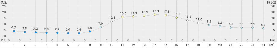 宇目(>2016年11月04日)のアメダスグラフ