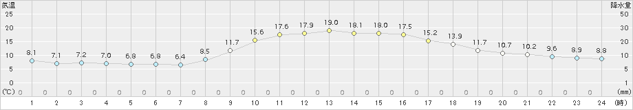 伊万里(>2016年11月04日)のアメダスグラフ