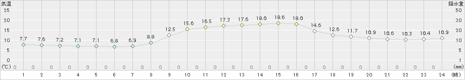 水俣(>2016年11月04日)のアメダスグラフ