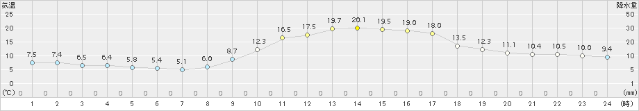 川内(>2016年11月04日)のアメダスグラフ