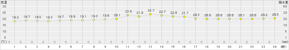 奥(>2016年11月04日)のアメダスグラフ