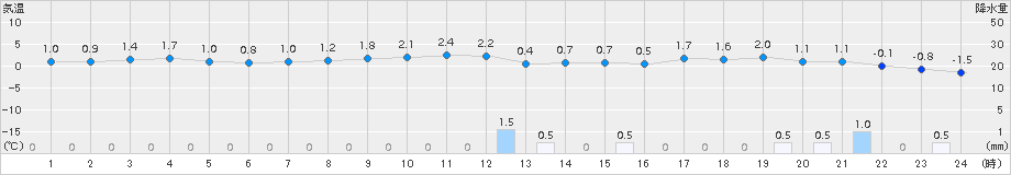 礼文(>2016年11月05日)のアメダスグラフ