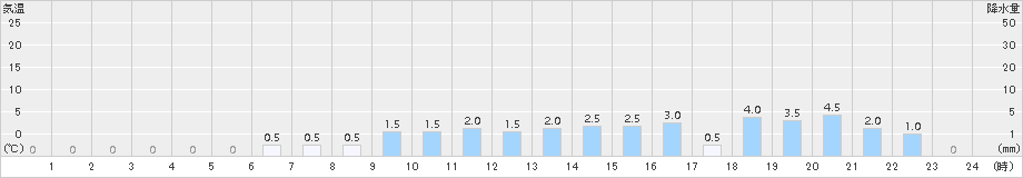 金山(>2016年11月05日)のアメダスグラフ