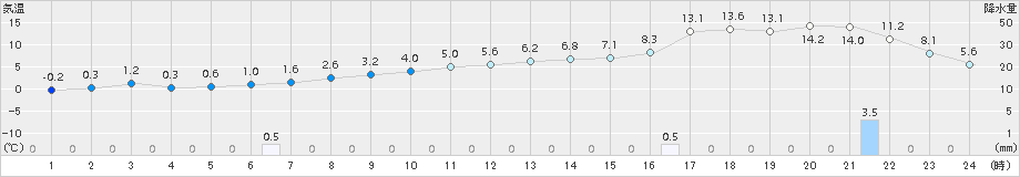 三石(>2016年11月05日)のアメダスグラフ
