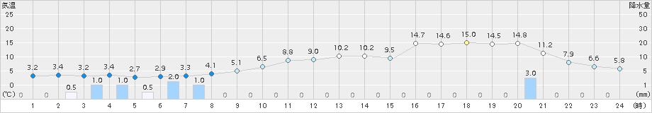 川汲(>2016年11月05日)のアメダスグラフ