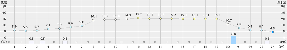 松前(>2016年11月05日)のアメダスグラフ