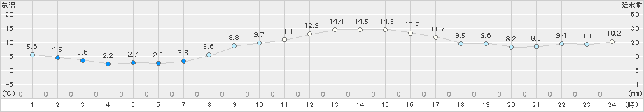 猪苗代(>2016年11月05日)のアメダスグラフ