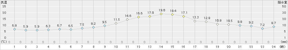 真岡(>2016年11月05日)のアメダスグラフ