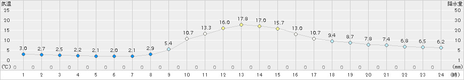 神流(>2016年11月05日)のアメダスグラフ