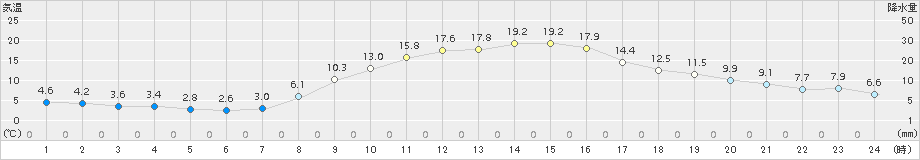 秩父(>2016年11月05日)のアメダスグラフ