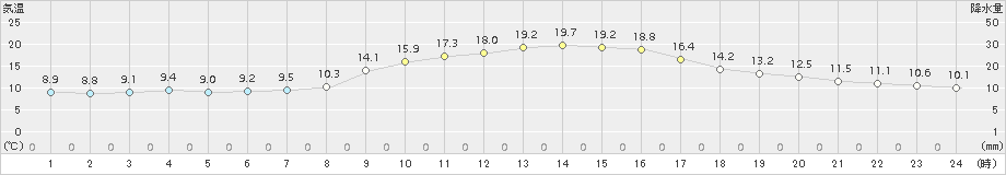 八王子(>2016年11月05日)のアメダスグラフ