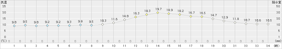 我孫子(>2016年11月05日)のアメダスグラフ