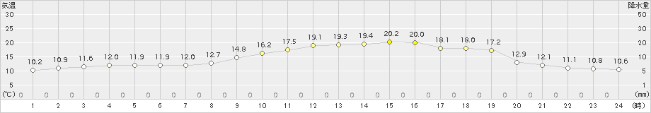 海老名(>2016年11月05日)のアメダスグラフ