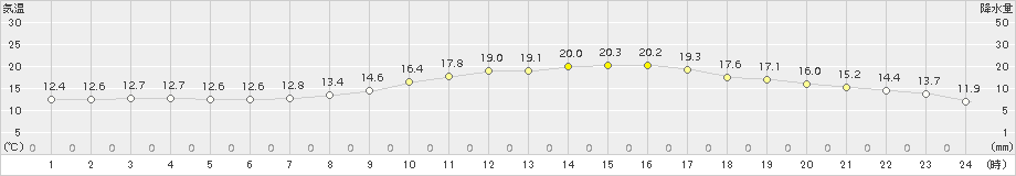 辻堂(>2016年11月05日)のアメダスグラフ