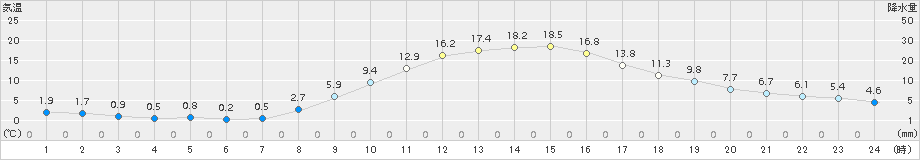 穂高(>2016年11月05日)のアメダスグラフ