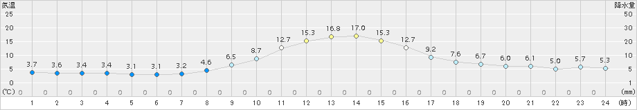 南木曽(>2016年11月05日)のアメダスグラフ