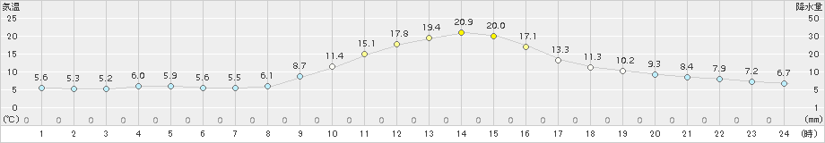 南信濃(>2016年11月05日)のアメダスグラフ