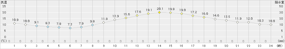 甲府(>2016年11月05日)のアメダスグラフ