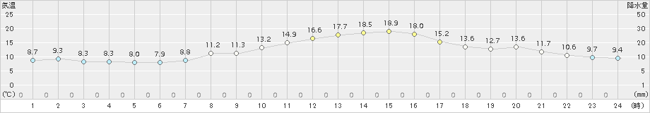 勝沼(>2016年11月05日)のアメダスグラフ