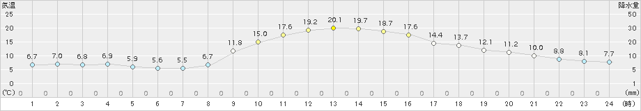 大月(>2016年11月05日)のアメダスグラフ