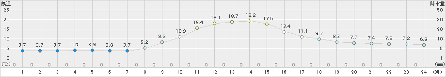 萩原(>2016年11月05日)のアメダスグラフ