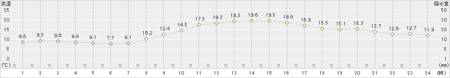 大垣(>2016年11月05日)のアメダスグラフ