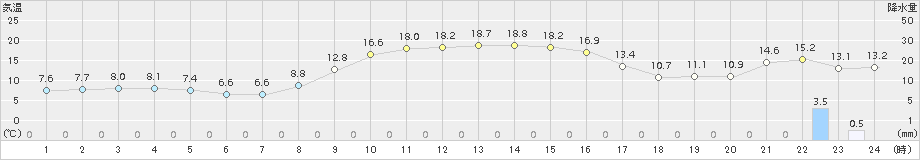 下関(>2016年11月05日)のアメダスグラフ