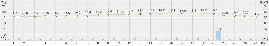 志賀(>2016年11月05日)のアメダスグラフ