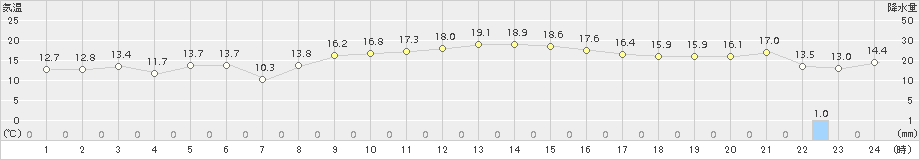 七尾(>2016年11月05日)のアメダスグラフ