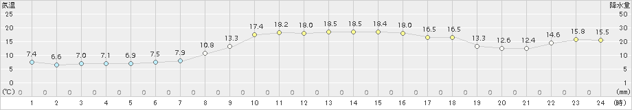 かほく(>2016年11月05日)のアメダスグラフ