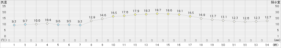 敦賀(>2016年11月05日)のアメダスグラフ