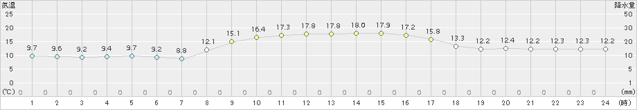 熊取(>2016年11月05日)のアメダスグラフ