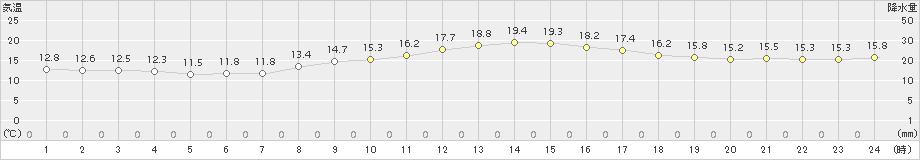 神戸(>2016年11月05日)のアメダスグラフ