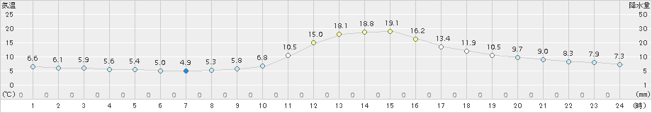 久世(>2016年11月05日)のアメダスグラフ