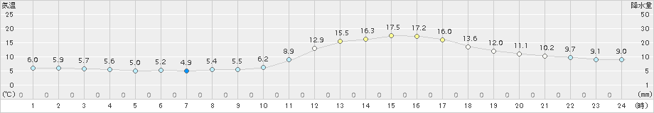 津山(>2016年11月05日)のアメダスグラフ