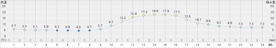 新見(>2016年11月05日)のアメダスグラフ