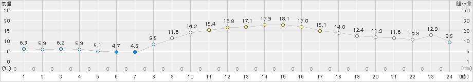 日応寺(>2016年11月05日)のアメダスグラフ