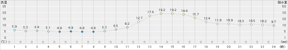 三次(>2016年11月05日)のアメダスグラフ