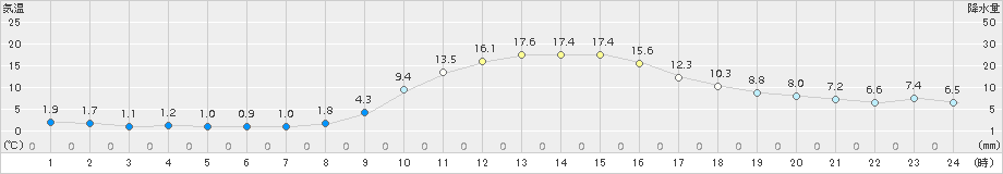 大朝(>2016年11月05日)のアメダスグラフ