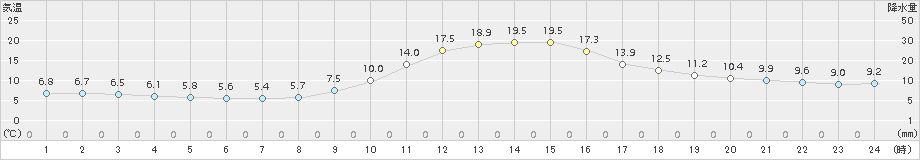 加計(>2016年11月05日)のアメダスグラフ