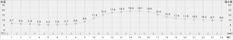 三入(>2016年11月05日)のアメダスグラフ