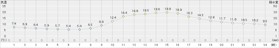 府中(>2016年11月05日)のアメダスグラフ