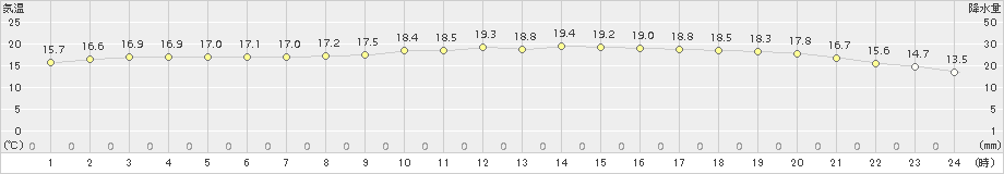 西郷(>2016年11月05日)のアメダスグラフ