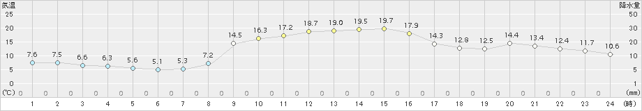 掛合(>2016年11月05日)のアメダスグラフ