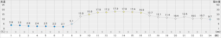 弥栄(>2016年11月05日)のアメダスグラフ